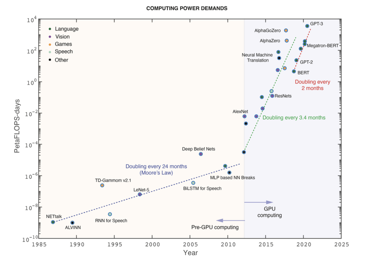 Moore's Law trend in neuromorphic hardware
